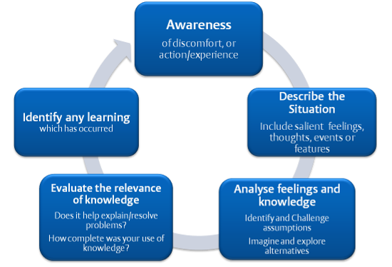 Reflective Model