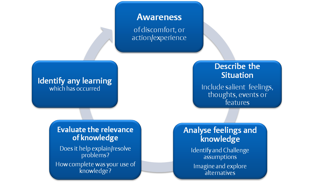 Atkins model for course reflection